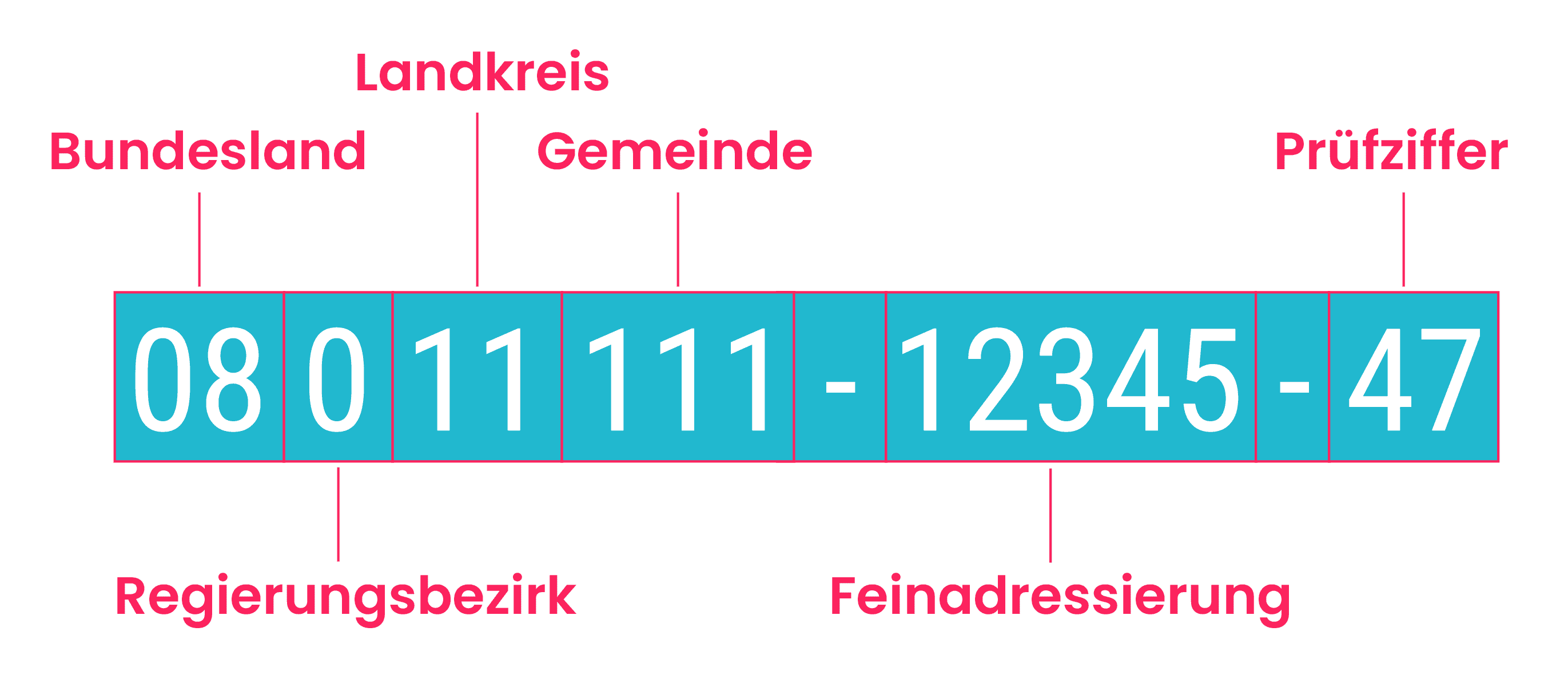 XRechnung - Bestandteil - Leitweg-ID