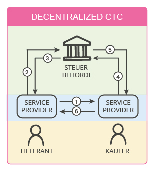 Clearance-Modell - Variante dezentral mit zertifizierten Service Providern (CTC) | Cegedim Business Services